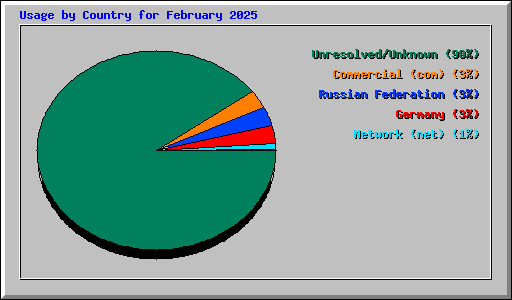 Usage by Country for February 2025