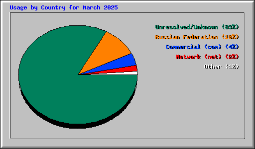 Usage by Country for March 2025