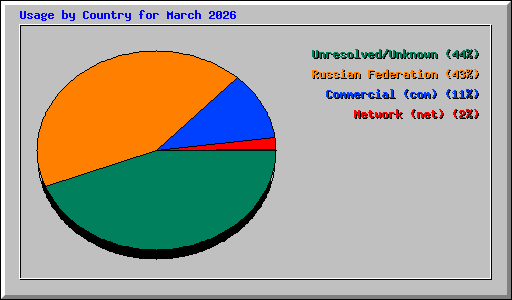 Usage by Country for March 2026