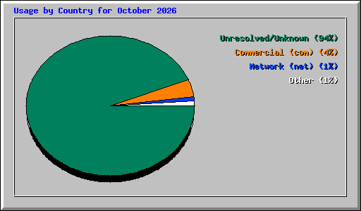 Usage by Country for October 2026