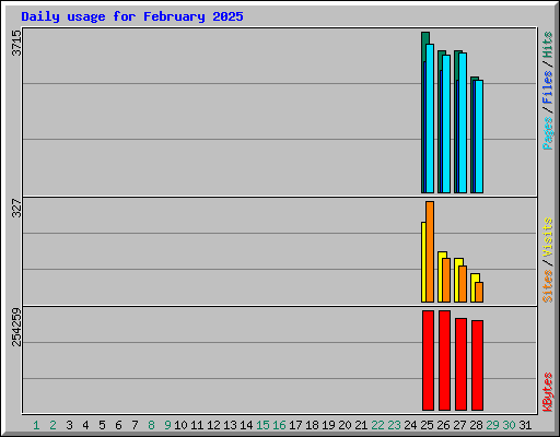 Daily usage for February 2025