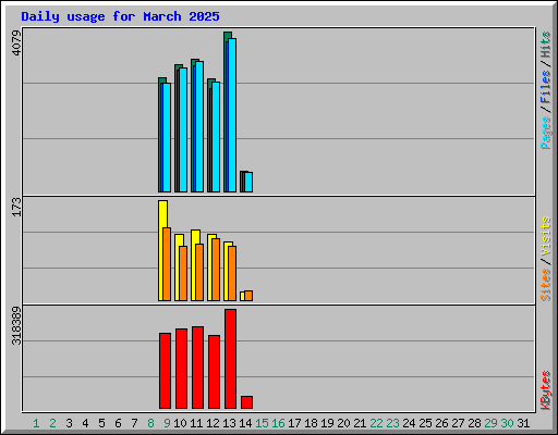 Daily usage for March 2025