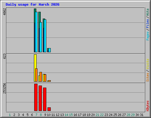 Daily usage for March 2026