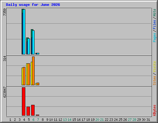 Daily usage for June 2026