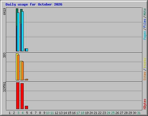 Daily usage for October 2026