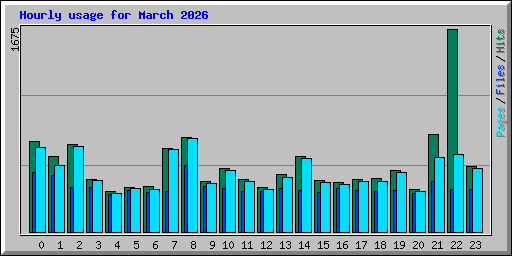 Hourly usage for March 2026