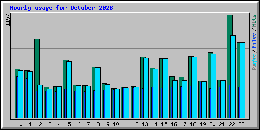 Hourly usage for October 2026