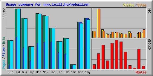 Usage summary for www.iwill.hu/webalizer
